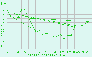 Courbe de l'humidit relative pour Bonn-Roleber