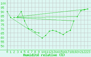 Courbe de l'humidit relative pour Belmullet