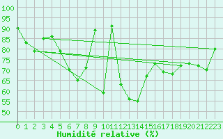 Courbe de l'humidit relative pour Colmar (68)