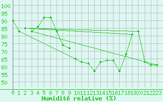 Courbe de l'humidit relative pour Wernigerode
