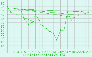 Courbe de l'humidit relative pour Xert / Chert (Esp)