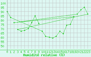 Courbe de l'humidit relative pour Isle Of Portland