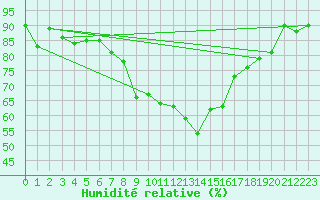 Courbe de l'humidit relative pour Artern