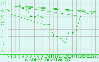 Courbe de l'humidit relative pour Leutkirch-Herlazhofen