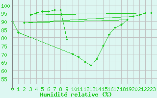 Courbe de l'humidit relative pour Bischofshofen