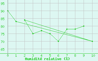 Courbe de l'humidit relative pour Punta Marina