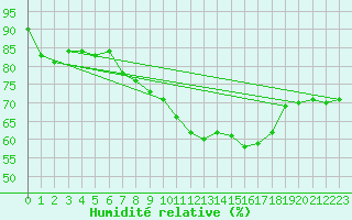 Courbe de l'humidit relative pour Belm