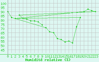 Courbe de l'humidit relative pour Deauville (14)