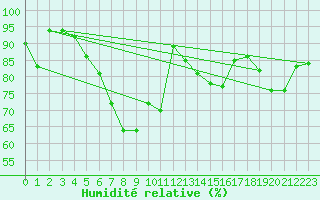 Courbe de l'humidit relative pour Lacaut Mountain