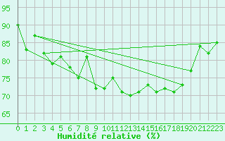 Courbe de l'humidit relative pour Crosby
