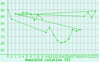 Courbe de l'humidit relative pour Rochefort Saint-Agnant (17)