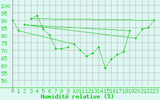 Courbe de l'humidit relative pour Santa Maria, Val Mestair