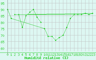 Courbe de l'humidit relative pour Leinefelde