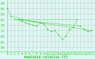 Courbe de l'humidit relative pour Bremerhaven