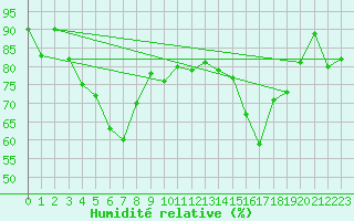 Courbe de l'humidit relative pour Mandal Iii