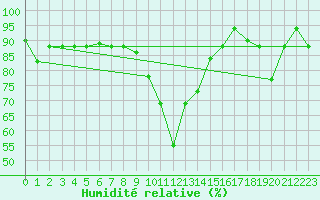 Courbe de l'humidit relative pour Decimomannu