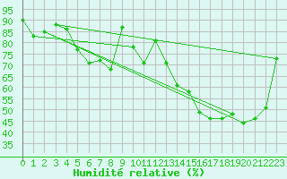 Courbe de l'humidit relative pour Nancy - Essey (54)