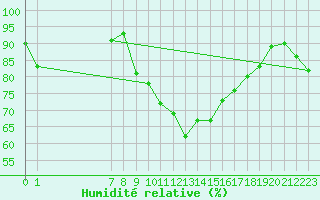 Courbe de l'humidit relative pour Saint-Vrand (69)