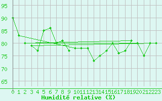 Courbe de l'humidit relative pour Bremerhaven