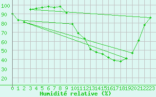 Courbe de l'humidit relative pour Auxerre-Perrigny (89)