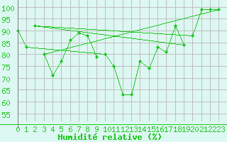 Courbe de l'humidit relative pour Porvoo Kilpilahti