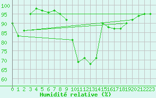 Courbe de l'humidit relative pour Cazaux (33)