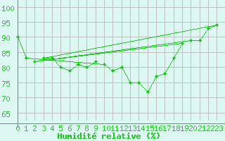 Courbe de l'humidit relative pour Chivres (Be)
