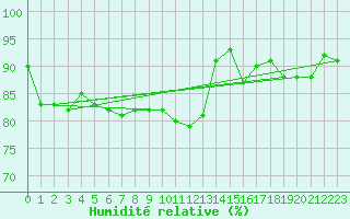 Courbe de l'humidit relative pour Filton