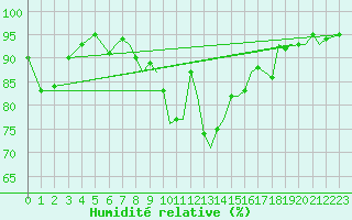 Courbe de l'humidit relative pour Isle Of Man / Ronaldsway Airport