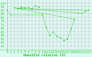 Courbe de l'humidit relative pour Aubenas - Lanas (07)