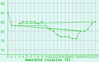 Courbe de l'humidit relative pour Jussy (02)
