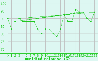 Courbe de l'humidit relative pour Bejaia