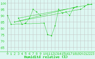 Courbe de l'humidit relative pour Bellefontaine (88)