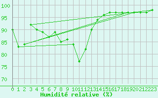 Courbe de l'humidit relative pour Neuhaus A. R.