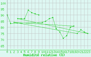 Courbe de l'humidit relative pour Cap Pertusato (2A)