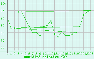 Courbe de l'humidit relative pour Ponza