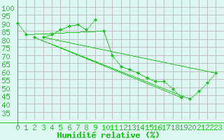 Courbe de l'humidit relative pour Bourges (18)