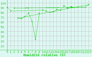 Courbe de l'humidit relative pour La Fretaz (Sw)