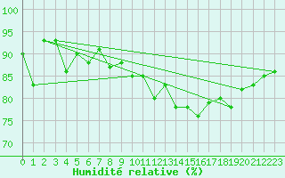 Courbe de l'humidit relative pour Colmar (68)