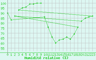 Courbe de l'humidit relative pour Lannion (22)
