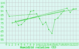 Courbe de l'humidit relative pour Orschwiller (67)
