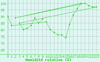 Courbe de l'humidit relative pour Paganella