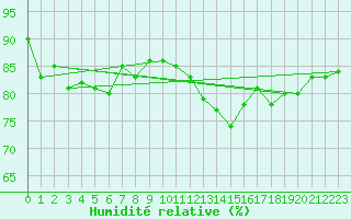 Courbe de l'humidit relative pour Walney Island
