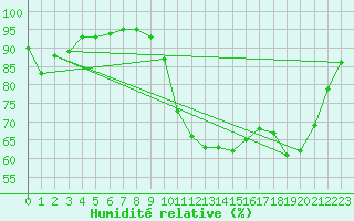 Courbe de l'humidit relative pour Saint-Martial-de-Vitaterne (17)