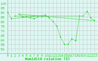 Courbe de l'humidit relative pour Chambry / Aix-Les-Bains (73)