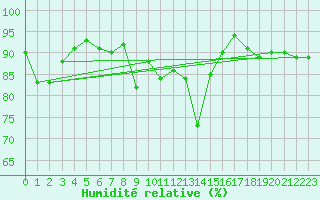Courbe de l'humidit relative pour Aviemore