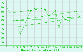 Courbe de l'humidit relative pour Dalwallinu