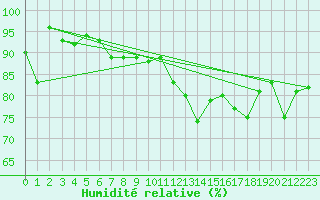 Courbe de l'humidit relative pour Elzach-Fisnacht