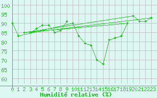 Courbe de l'humidit relative pour Puerto de Leitariegos