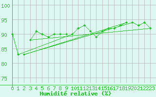 Courbe de l'humidit relative pour Bruxelles (Be)